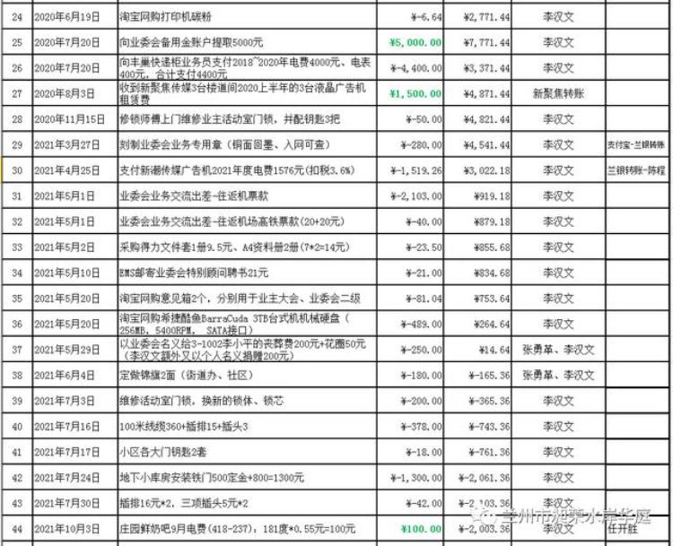 兰州市昶荣•水岸华庭业委会2022年度财务报告