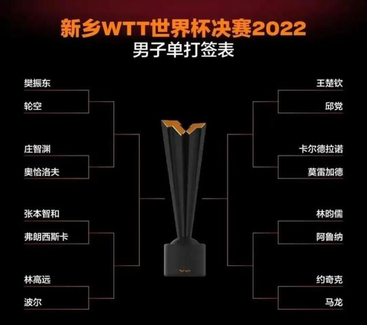 2020年乒乓球世界杯冠军竞猜「签位已定静待开赛乒乓球世界杯预测谁是最终冠军」