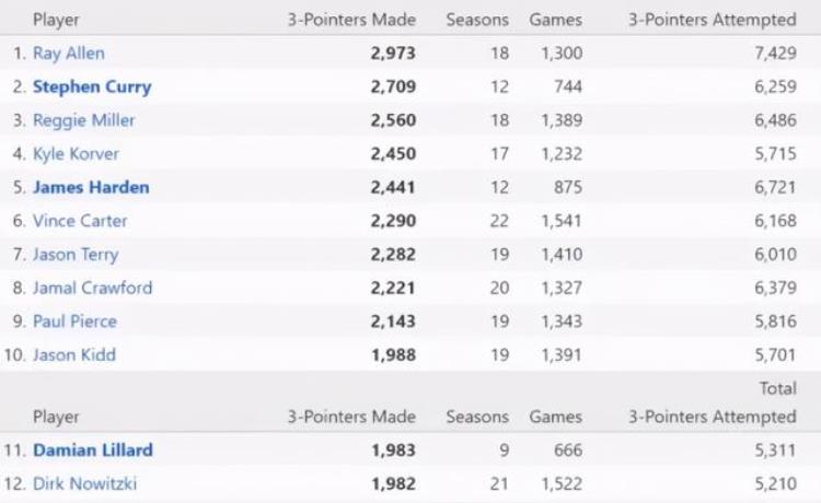 NBA三分球命中数排行榜库里第2哈登第5利拉德第11