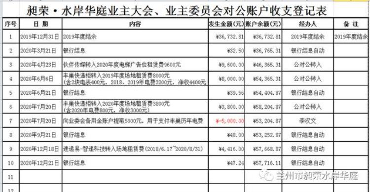 兰州市昶荣•水岸华庭业委会2022年度财务报告