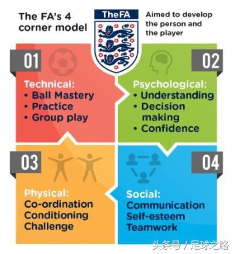 欧洲足球发展史「英足总足球运动员长期发展模型LTPD」