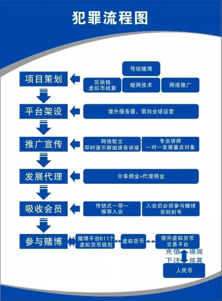 千亿元IFA赌球平台被查30万会员世界杯暴富梦破灭