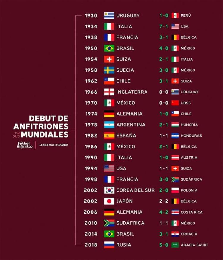 世界杯东道主定律88年22次验证南美第7不信邪我们要赢