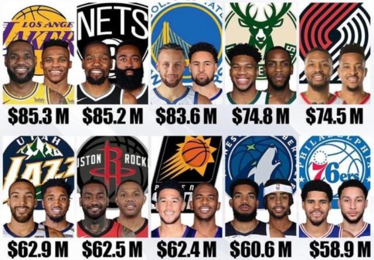 湖人三巨头年薪「NBA的抱团时代来了下赛季7组三巨头薪资超过9000万篮网第一」