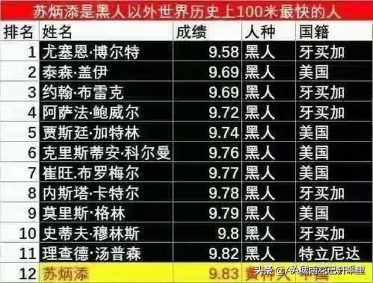 苏神的短跑983刷新亚洲短跑记录这个成绩堪比10枚乒乓球金牌