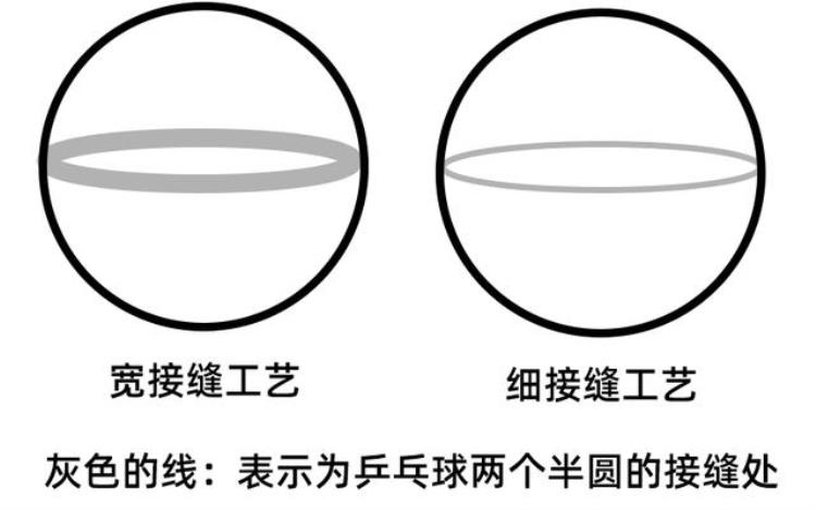 采用新材料制作的无缝乒乓球什么什么什么「无缝有缝赛璐珞乒乓球都是什么材料制作的三星球标准是什么」