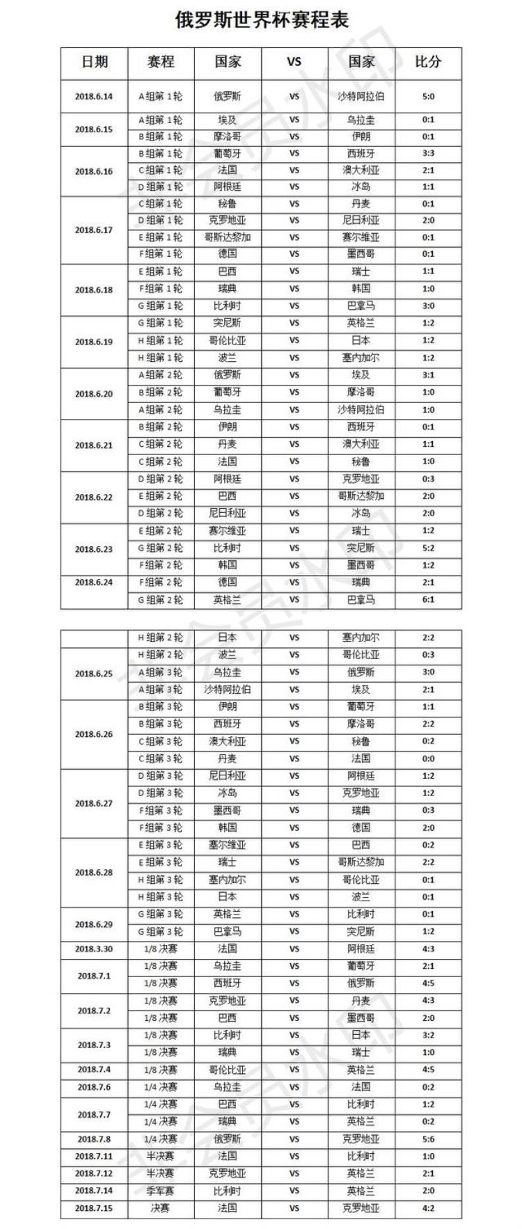 2018世界杯各国比分列表