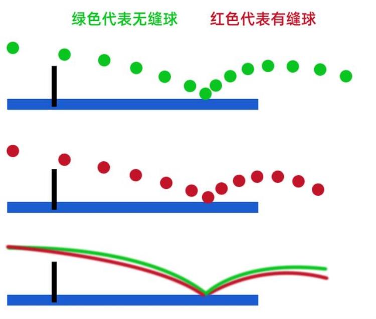 采用新材料制作的无缝乒乓球什么什么什么「无缝有缝赛璐珞乒乓球都是什么材料制作的三星球标准是什么」