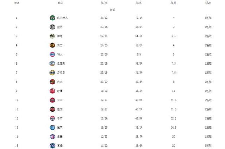 NBA最新排名绿军双杀篮网领跑76人遇冷湖人双加时落败