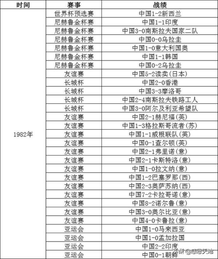 19801982年国足战绩统计看看那时的国足是不是亚洲强队