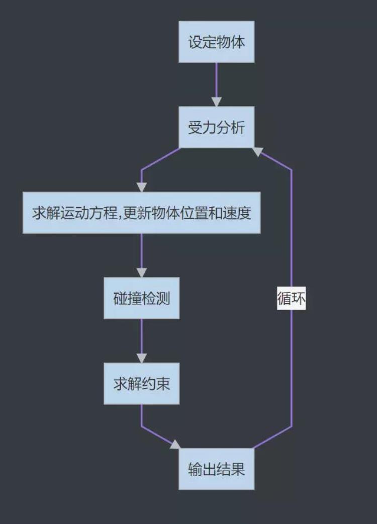 给我一个物理引擎我也能预测世界杯