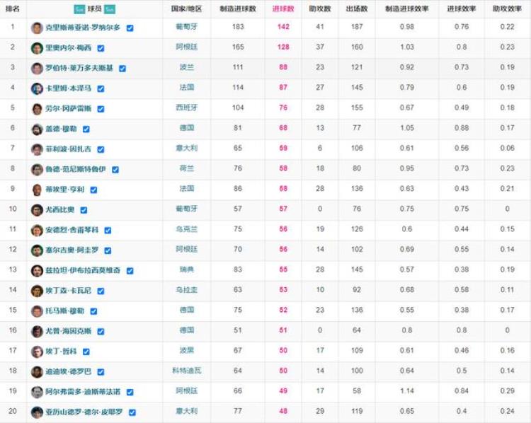 欧战历史二十大射手C罗第一本泽马第四因扎吉第七