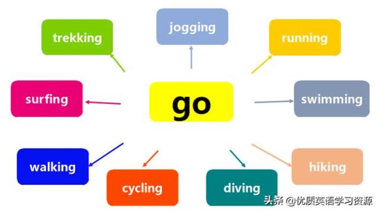 含有go和play的短语「英语词汇play与go的词汇」