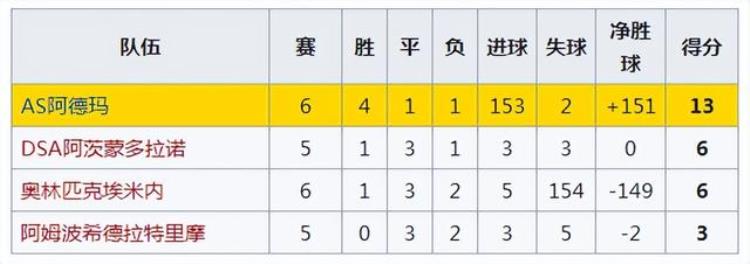 足球比赛最悬殊的比分是134:1「足历10311490全是乌龙球足球史上最悬殊的赢球比分诞生」