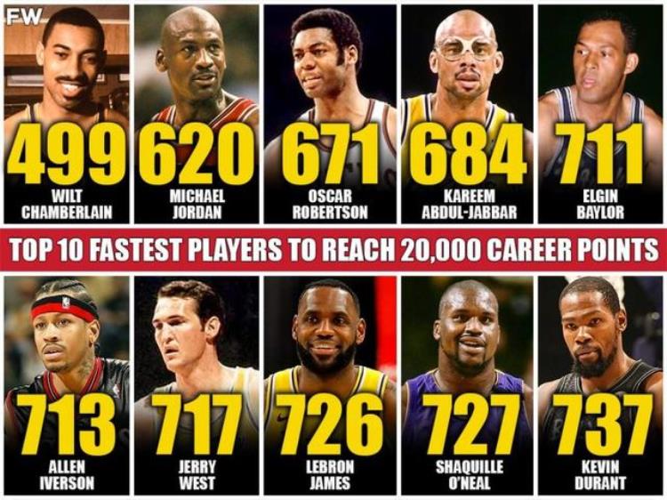 NBA拿到20000分所用场次最少的十个球员现役2人上榜
