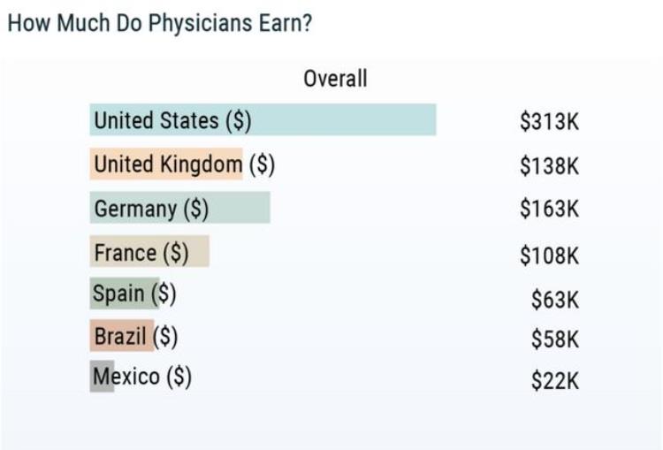 国外医生年薪,2019年医师工资如何