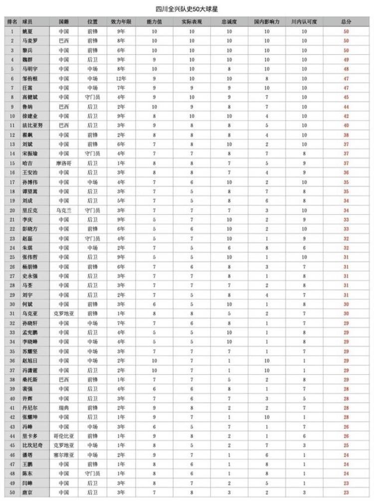 四川全兴队外援马麦罗「盘点四川全兴队史50大球星马麦罗领衔兵马侠豹谁是第一人」