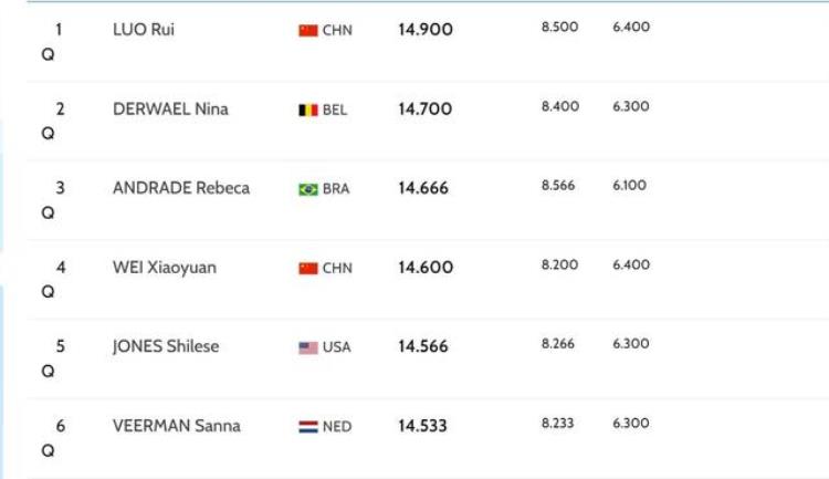 体操世锦赛女团预赛中国队第六欧钰珊罗蕊平衡木高低杠锁定双第一