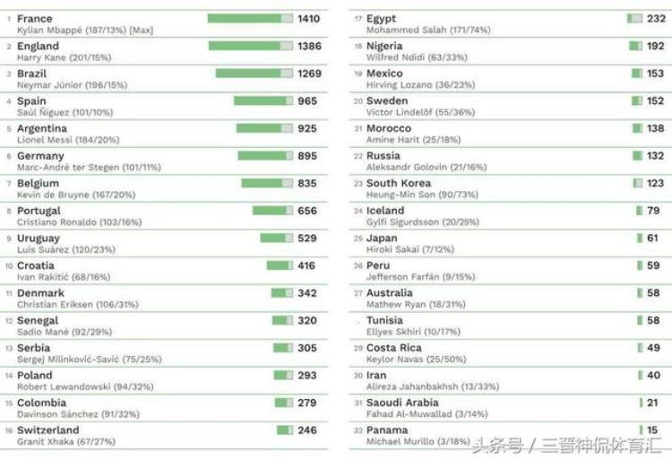 2018世界杯法国队身价「俄罗斯世界杯身价榜法国14亿欧独占鳌头姆巴佩力压梅西」