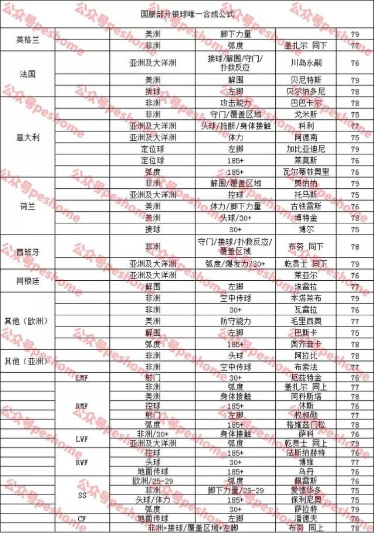 实况足球手游球探合成「实况足球免费球探合成助你搜罗妖人的方法3换1玩法最大用途在此」