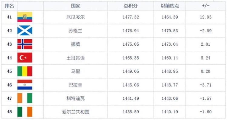 巴西足球国家队排名「FIFA国家队积分排名巴西阿根廷法国排名前3中国队仍为第80名」
