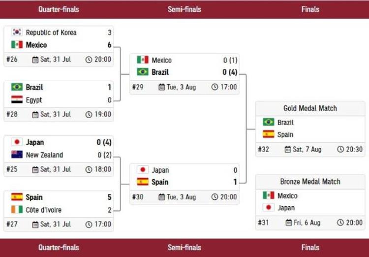 里约奥运会男足决赛巴西德国「欧美对决巴西西班牙会师奥运男足决赛8月7日19:30开战」