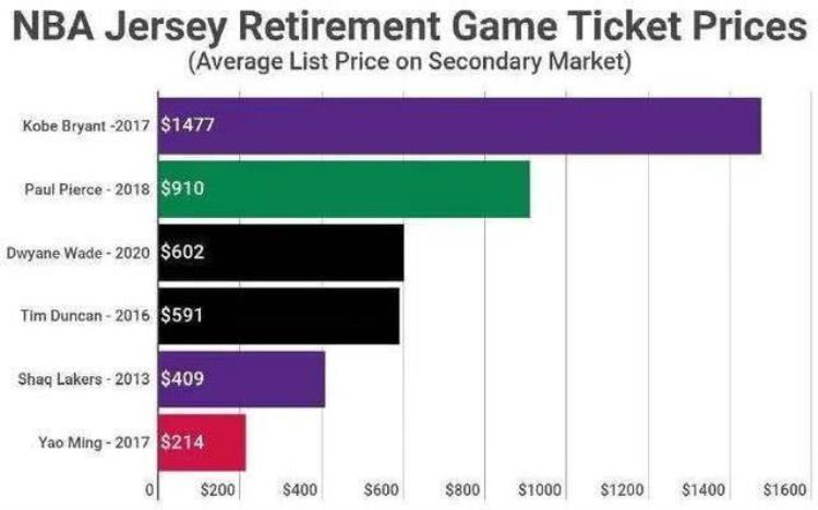 nba最贵的门票多少钱一张「近3万元历史之最攒1年钱才能看全明星NBA还有哪些昂贵门票」