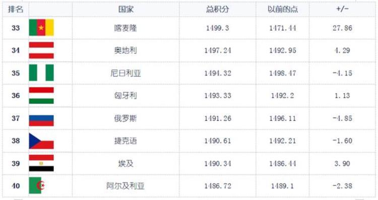 巴西足球国家队排名「FIFA国家队积分排名巴西阿根廷法国排名前3中国队仍为第80名」