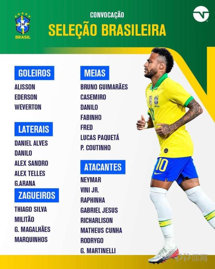 巴西国家队最新大名单内马尔领衔阿尔维斯罗德里戈入选