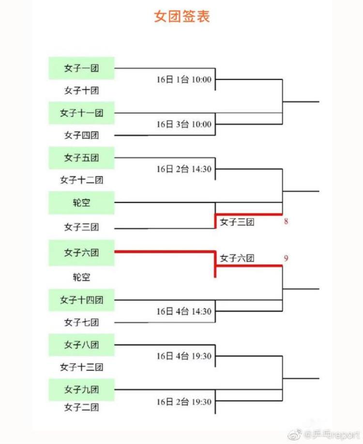 中国乒乓球队东京奥运会模拟赛男单马龙「国乒奥运模拟赛团体赛男女团签表出炉马龙将参加团体赛」