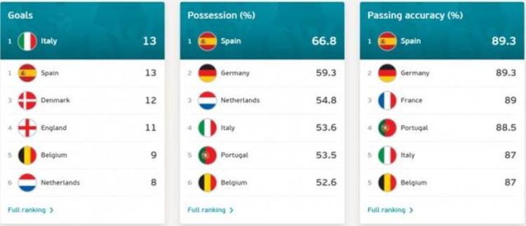 欧洲杯球队主要数据排行意大利进球最多西班牙控球率最高