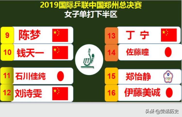 2020国际乒联年终总决赛抽签「2019国际乒联世界巡回赛总决赛5个大项抽签对阵揭晓」