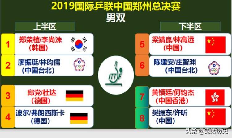 2020国际乒联年终总决赛抽签「2019国际乒联世界巡回赛总决赛5个大项抽签对阵揭晓」