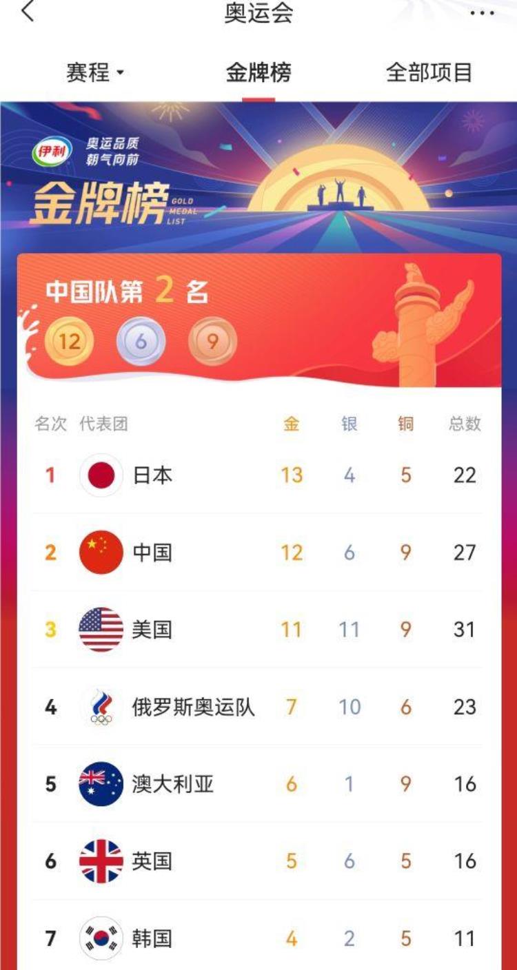 日本金牌数虽超中国但令人看不懂的判罚让人觉得他们在过家家