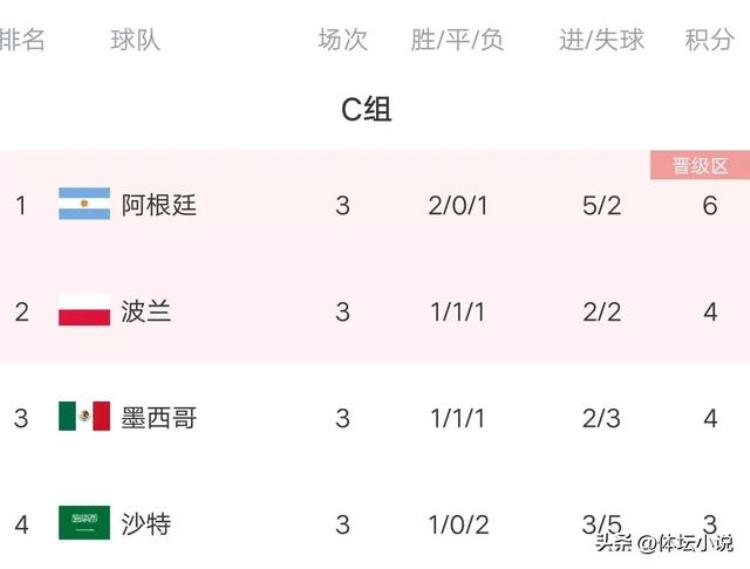 阿根廷世界杯排名「世界杯最新积分榜阿根廷法国锁定第一丹麦垫底澳大利亚突围」