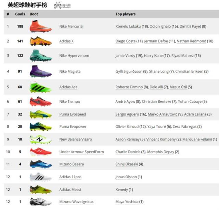 球鞋 百科「什么鞋是进球靴最全足球鞋大数据给你答案」