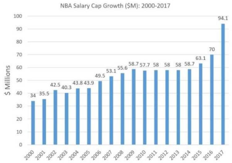 NBA工资帽为何在16年暴涨2400万钱德勒疯赚9500万背后的心酸