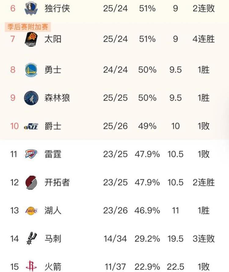 NBA西部实时排名浓眉复出库里被驱逐利拉德4次60