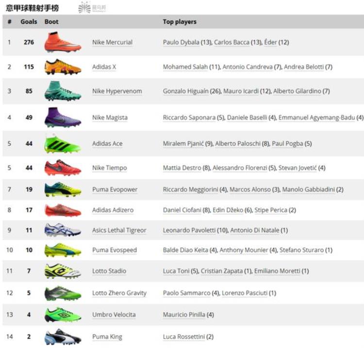 球鞋 百科「什么鞋是进球靴最全足球鞋大数据给你答案」