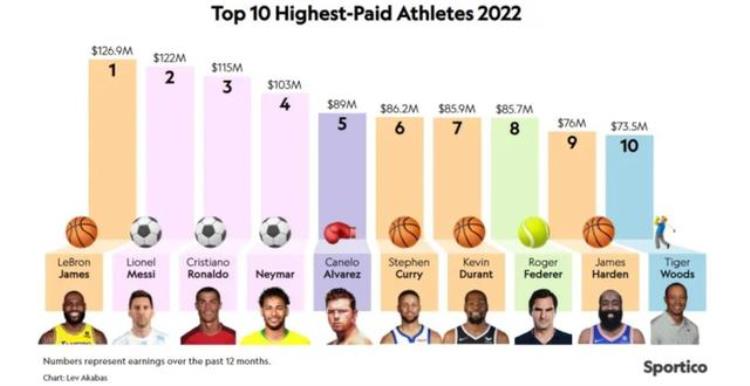 世界上最赚钱的体育联赛「全球职业球类联赛谁最有钱」