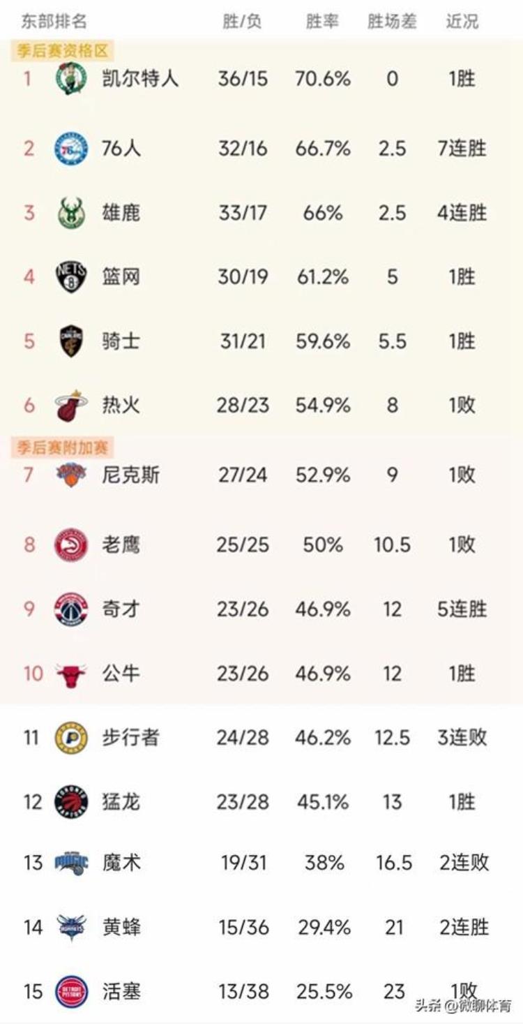 NBA东部最新积分榜字母哥50分雄鹿4连胜骑士第5热火爆冷负