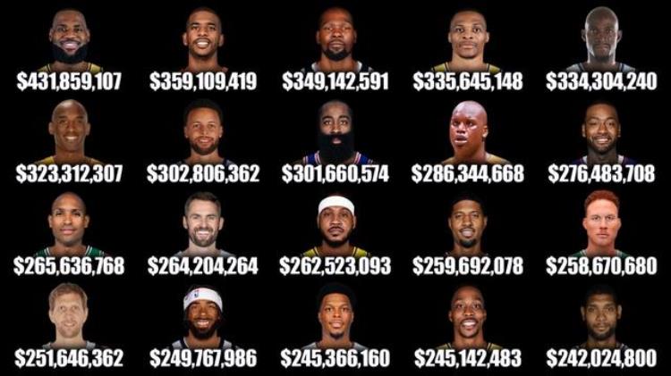 目前nba薪资最高者「谁是NBA史上薪资王美媒评前20名单哈登3亿无缘前五KD仅第三」
