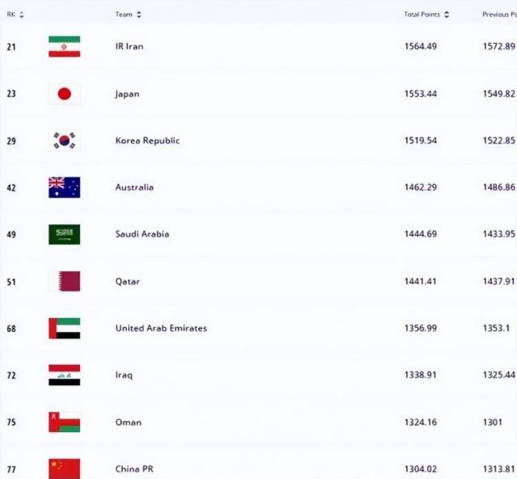 国足下滑2位国际足联更新排名国足亚洲第10被阿曼反超