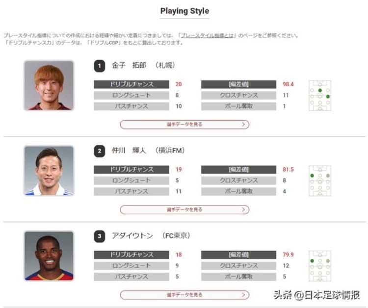 横滨水手对广岛三箭比分预测「2022赛季日职联数据榜单横滨水手进攻无解广岛三箭反击一流」