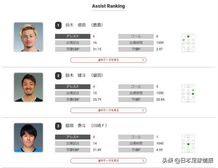 横滨水手对广岛三箭比分预测「2022赛季日职联数据榜单横滨水手进攻无解广岛三箭反击一流」