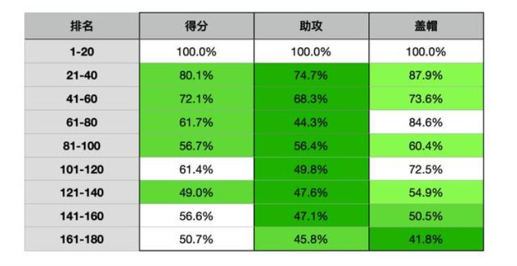 2021nba范特西「我们剖析了180名球员只为了帮你玩好范特西2022」