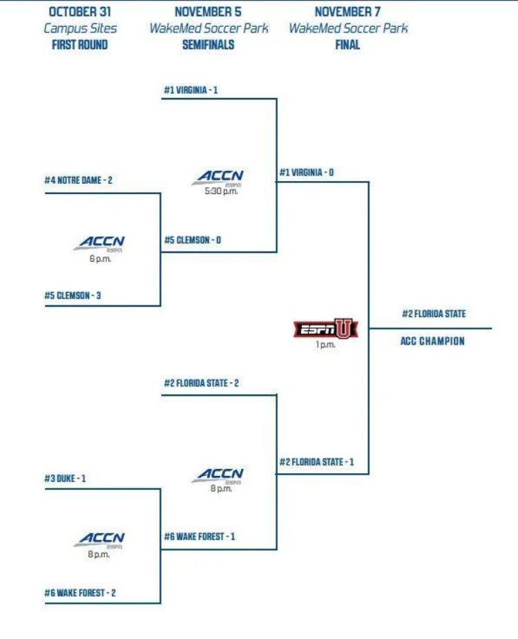 足球游戏acc什么意思「美国校园足球观察|联赛篇什么是ACC什么是NCAA」