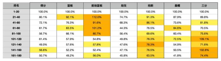 2021nba范特西「我们剖析了180名球员只为了帮你玩好范特西2022」