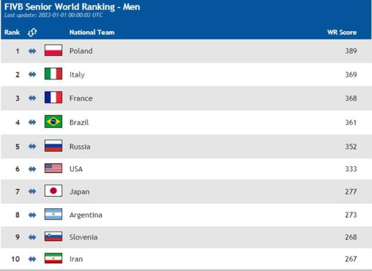 男排最新一期世界排名出炉波兰男排世界第一中国男排世界第26