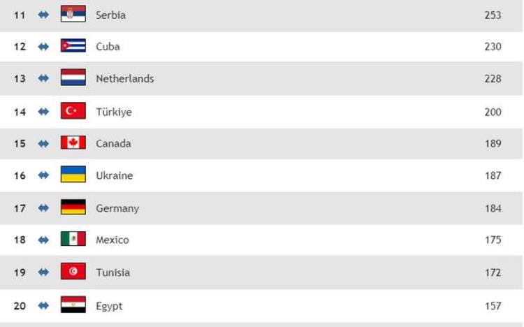 男排最新世界排名意大利男排「男排最新一期世界排名出炉波兰男排世界第一中国男排世界第26」